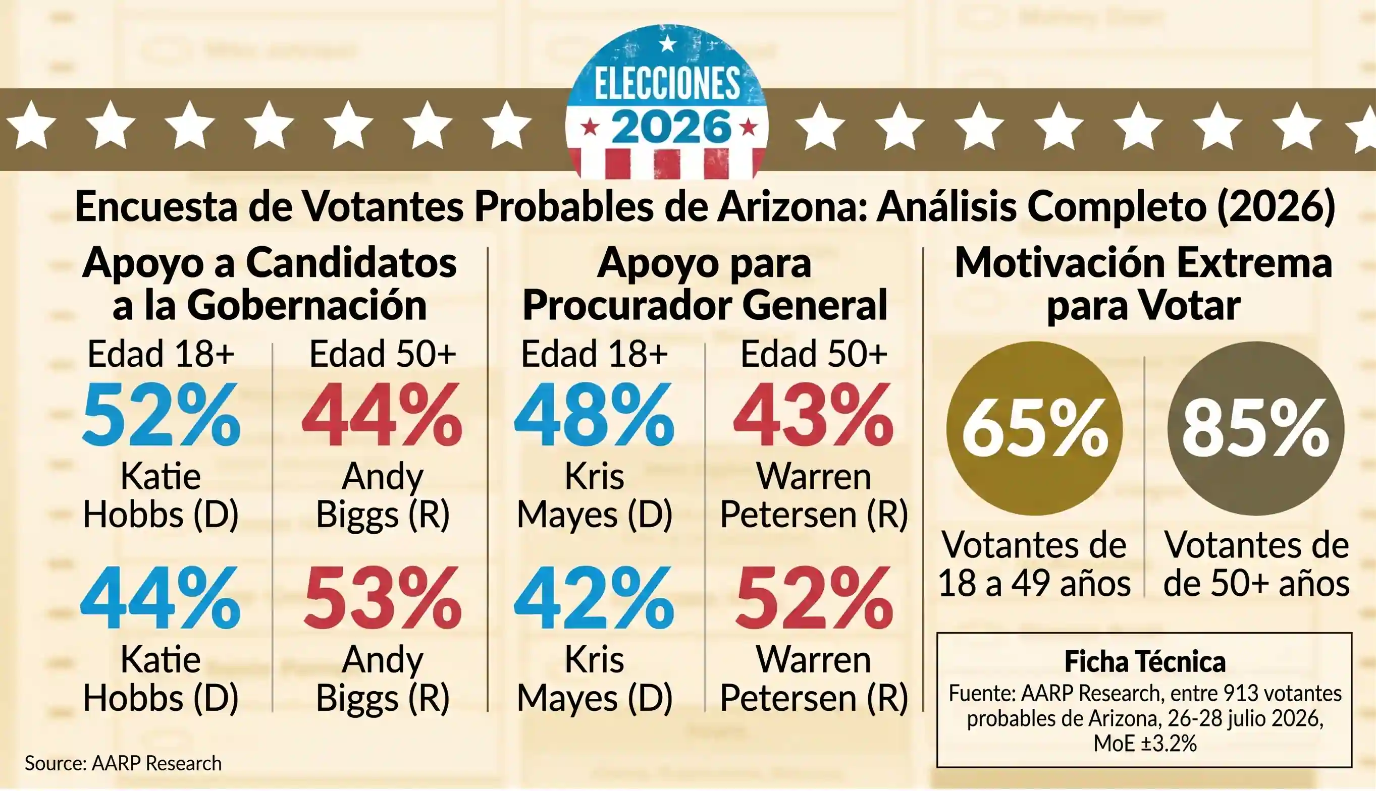 Votantes mayores de 50 años podrían ser decisivos en las elecciones de Arizona de 2026